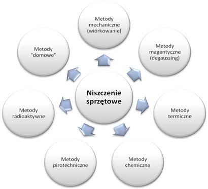 Niszczenie Sprz Towe Fizyczne Danych